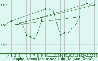 Courbe de la pression atmosphrique pour Saint-Philbert-de-Grand-Lieu (44)