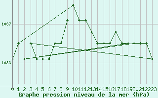 Courbe de la pression atmosphrique pour Liefrange (Lu)