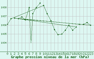 Courbe de la pression atmosphrique pour Payerne (Sw)