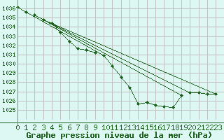 Courbe de la pression atmosphrique pour Nottingham Weather Centre