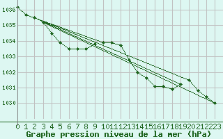 Courbe de la pression atmosphrique pour Bziers Cap d
