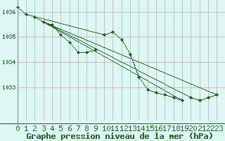 Courbe de la pression atmosphrique pour Grandfresnoy (60)