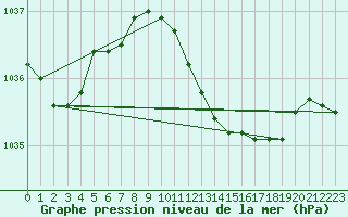 Courbe de la pression atmosphrique pour Mullingar