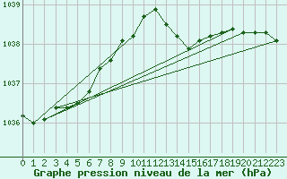 Courbe de la pression atmosphrique pour Chteaudun (28)