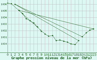 Courbe de la pression atmosphrique pour Kvikkjokk Arrenjarka A