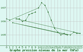 Courbe de la pression atmosphrique pour Cazaux (33)