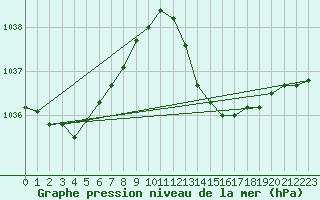 Courbe de la pression atmosphrique pour Vias (34)