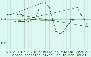 Courbe de la pression atmosphrique pour Florennes (Be)