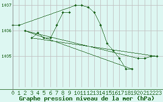 Courbe de la pression atmosphrique pour Munte (Be)