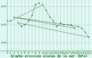Courbe de la pression atmosphrique pour Dourbes (Be)