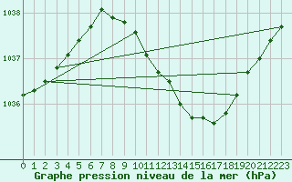 Courbe de la pression atmosphrique pour Stromtangen Fyr