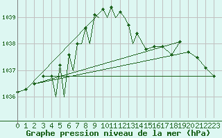 Courbe de la pression atmosphrique pour Diepholz