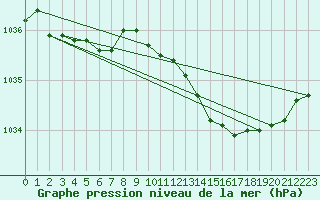 Courbe de la pression atmosphrique pour Hestrud (59)