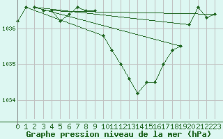 Courbe de la pression atmosphrique pour Constance (All)