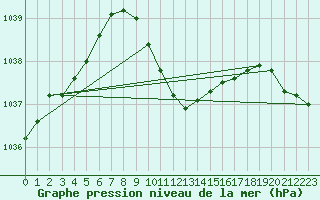 Courbe de la pression atmosphrique pour Lesko