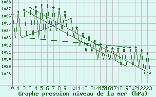 Courbe de la pression atmosphrique pour Hemavan