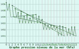 Courbe de la pression atmosphrique pour Frankfort (All)