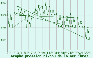 Courbe de la pression atmosphrique pour Dublin (Ir)