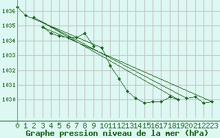 Courbe de la pression atmosphrique pour Locarno (Sw)