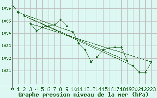 Courbe de la pression atmosphrique pour Fahy (Sw)