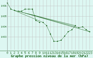 Courbe de la pression atmosphrique pour Braunlage