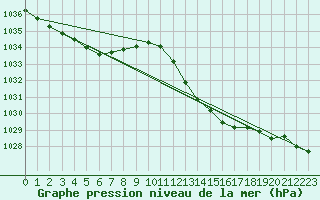 Courbe de la pression atmosphrique pour Biarritz (64)