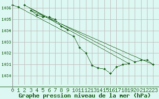 Courbe de la pression atmosphrique pour Amstetten