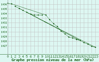 Courbe de la pression atmosphrique pour De Bilt (PB)