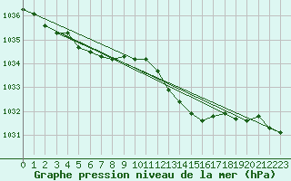 Courbe de la pression atmosphrique pour Biscarrosse (40)