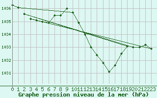 Courbe de la pression atmosphrique pour Logrono (Esp)