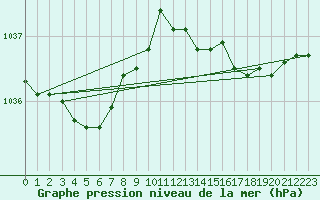 Courbe de la pression atmosphrique pour Landivisiau (29)