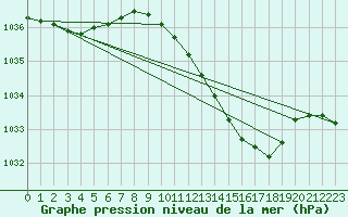 Courbe de la pression atmosphrique pour Remich (Lu)