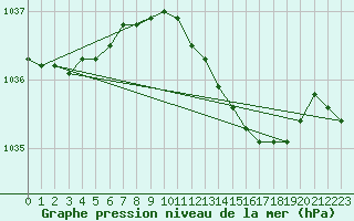 Courbe de la pression atmosphrique pour Rostherne No 2