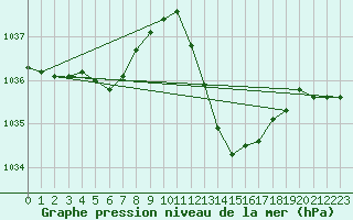 Courbe de la pression atmosphrique pour Auch (32)