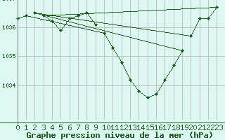 Courbe de la pression atmosphrique pour Leibstadt