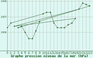 Courbe de la pression atmosphrique pour Ile d