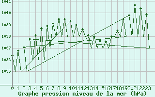 Courbe de la pression atmosphrique pour Ingolstadt