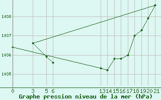 Courbe de la pression atmosphrique pour Banja Luka