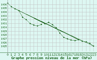 Courbe de la pression atmosphrique pour Mont-de-Marsan (40)