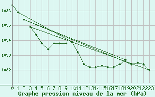 Courbe de la pression atmosphrique pour Constance (All)