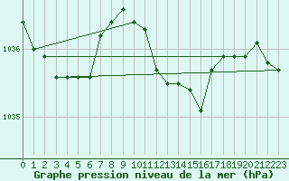 Courbe de la pression atmosphrique pour Genthin