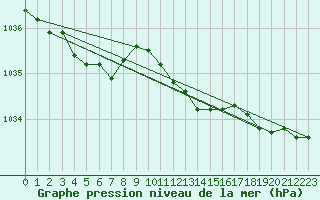 Courbe de la pression atmosphrique pour Oehringen