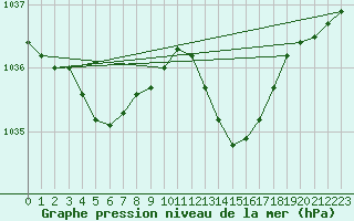 Courbe de la pression atmosphrique pour Amur (79)