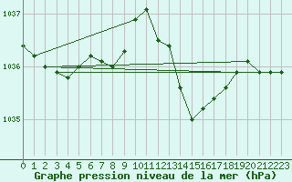 Courbe de la pression atmosphrique pour La Rochelle - Aerodrome (17)