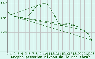 Courbe de la pression atmosphrique pour Herstmonceux (UK)
