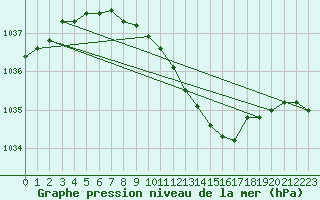 Courbe de la pression atmosphrique pour Suomussalmi Pesio