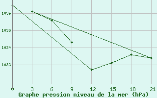 Courbe de la pression atmosphrique pour Inza