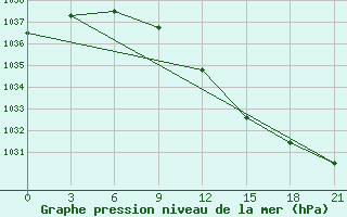 Courbe de la pression atmosphrique pour Kandalaksa