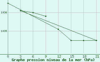 Courbe de la pression atmosphrique pour Padany