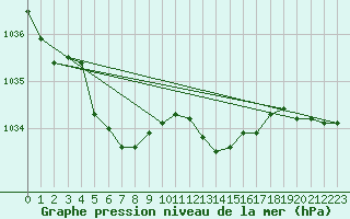 Courbe de la pression atmosphrique pour Lige Bierset (Be)